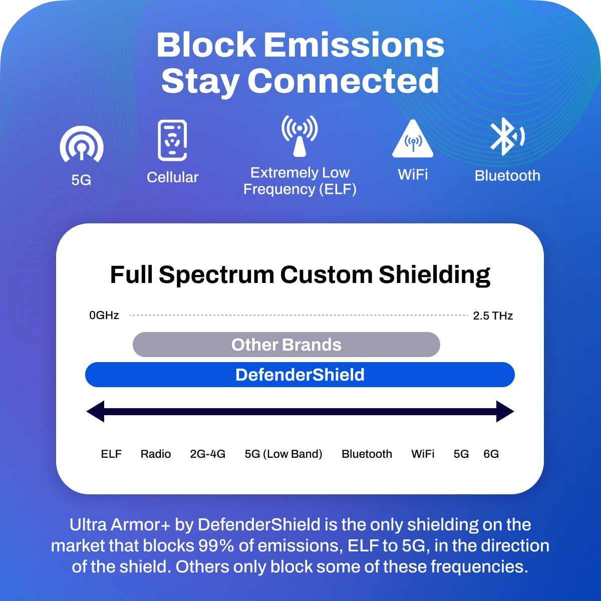 DefenderShield EMF Protection Block Emissions Stay Connected Shielding Graphic