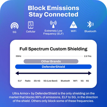 DefenderShield EMF Protection Block Emissions Stay Connected Shielding Graphic