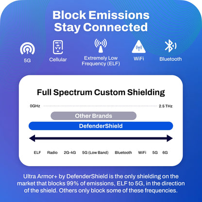 DefenderShield EMF Protection Block Emissions Stay Connected Graphic