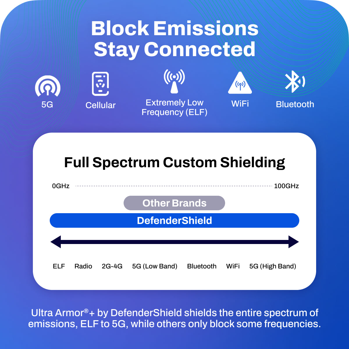 DefenderShield EMF Protection iPhone SlimFlip Case Black Block Emissions Stay Connected