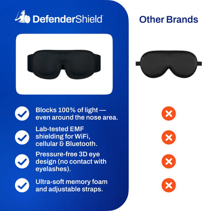 DefenderShield EMF Protection Sleep Mask Compared to Other Brands Features