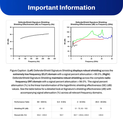 EMF Shielding By The Foot