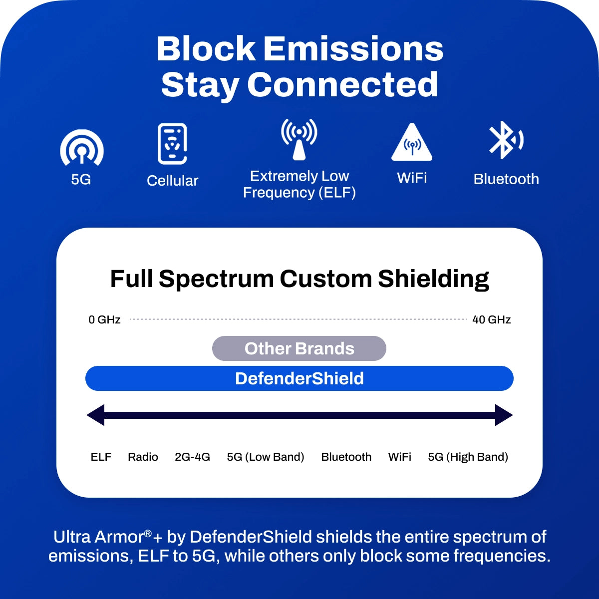 EMF Shielding By The Foot