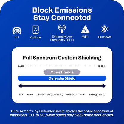 EMF Shielding By The Foot