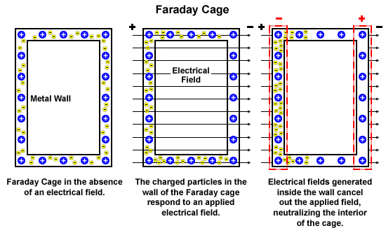 Faraday Cage - How is Works