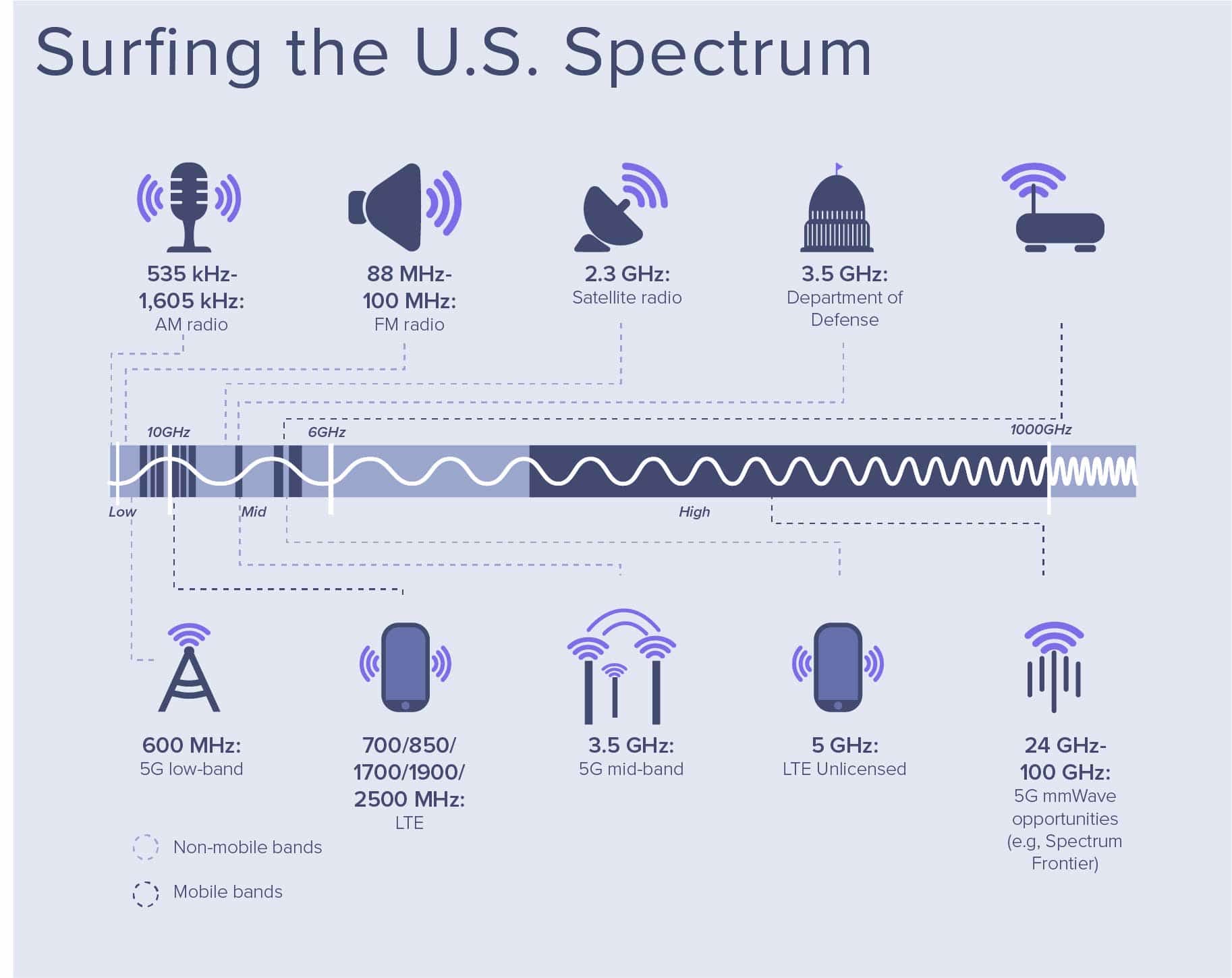 DefenderShield U.S. Spectrum Infographic