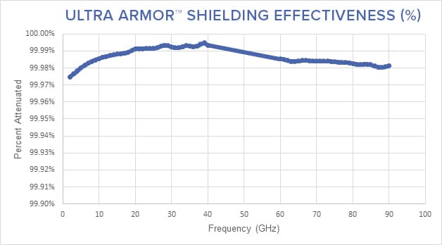 Ultra Armor Shielding Effectiveness Test Report Graph