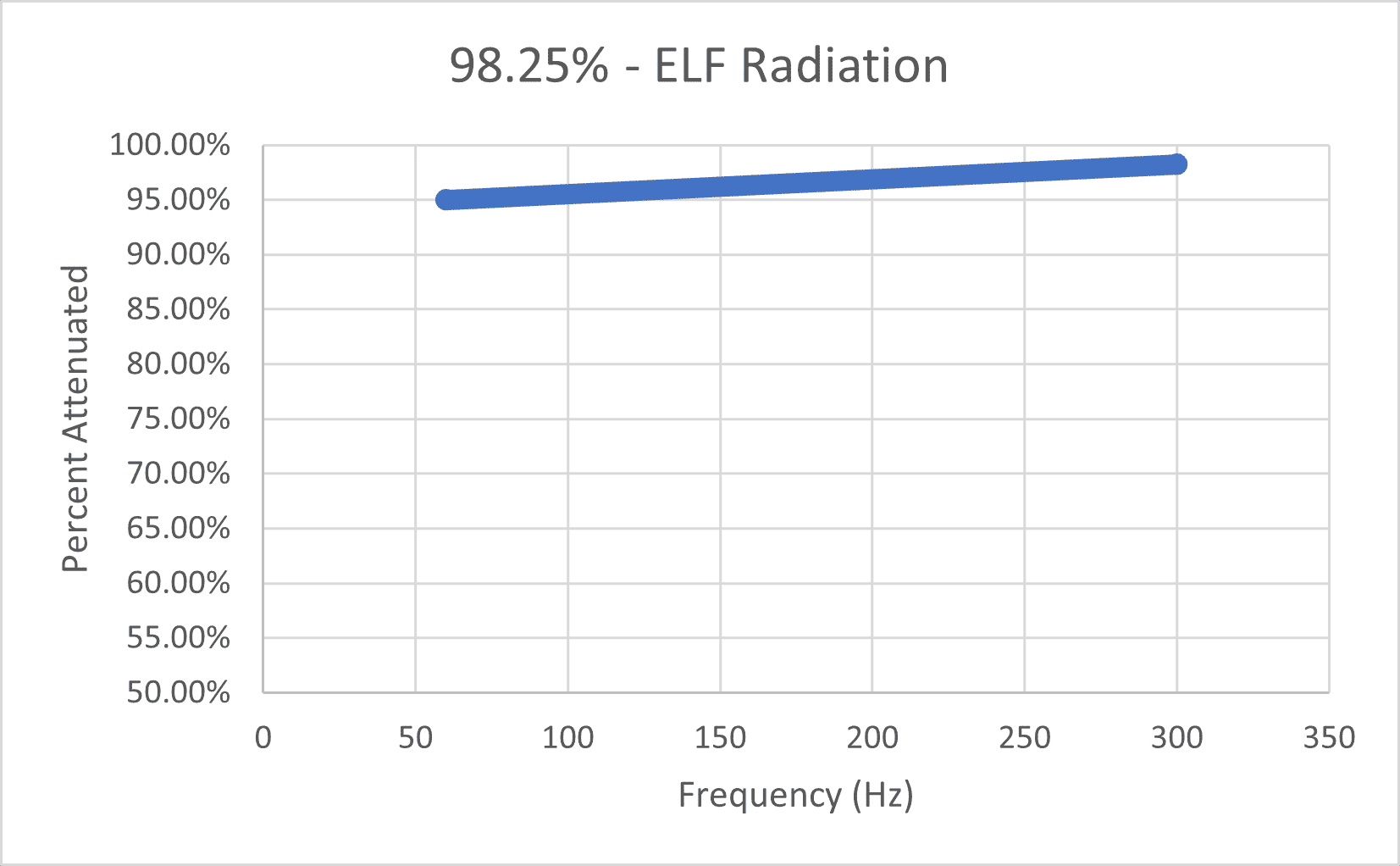 DefenderShield ELF Radiation Graph