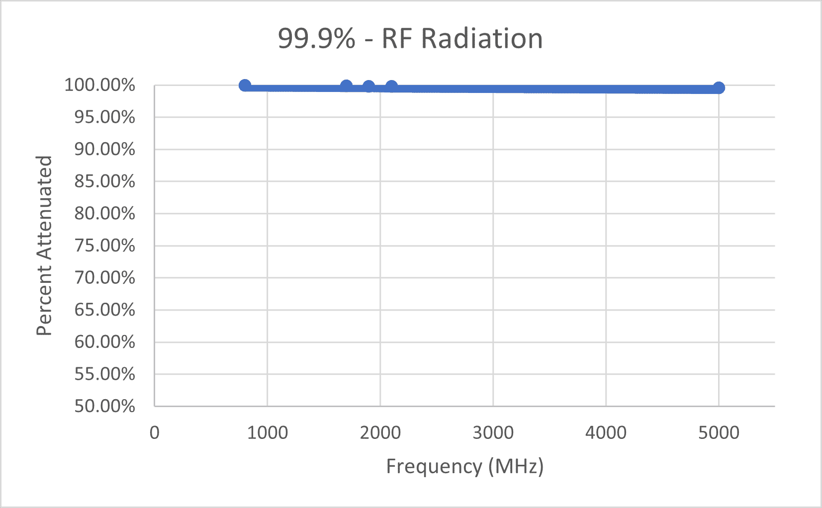 DefenderShield RF Radiation Graph